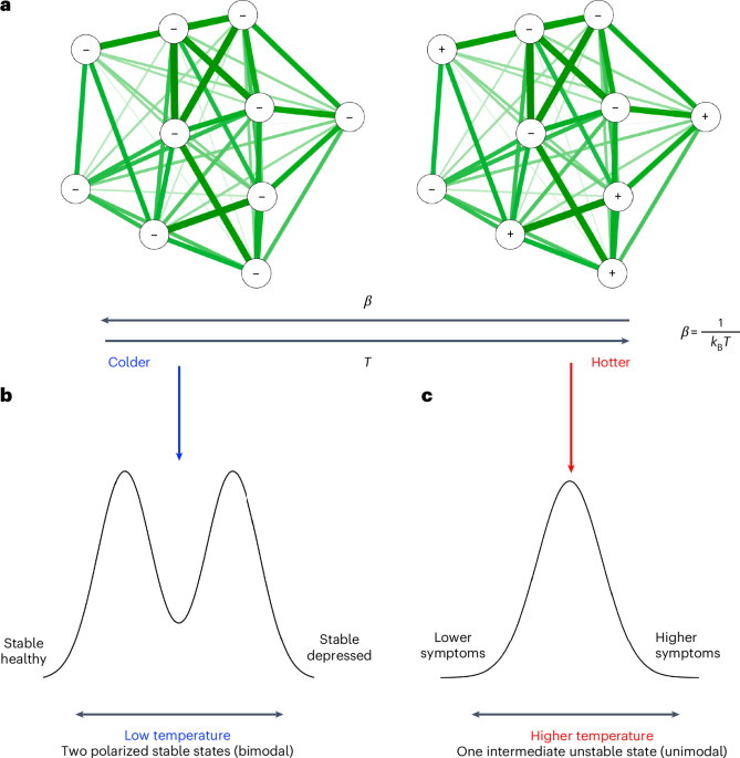 Network temperature as a metric of stability in depression symptoms across adolescence