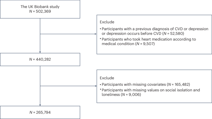 The risk of social isolation and loneliness on progression from incident cardiovascular disease to subsequent depression