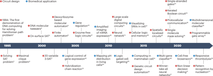 DNA-based biocomputing circuits and their biomedical applications