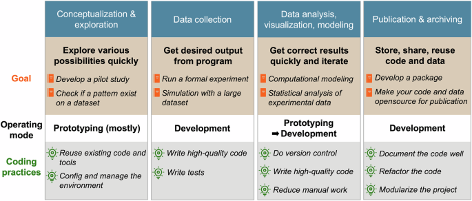 Ten principles for reliable, efficient, and adaptable coding in psychology and cognitive neuroscience