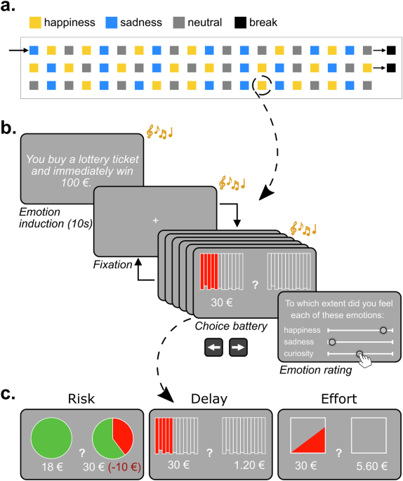How mood-related physiological states bias economic decisions