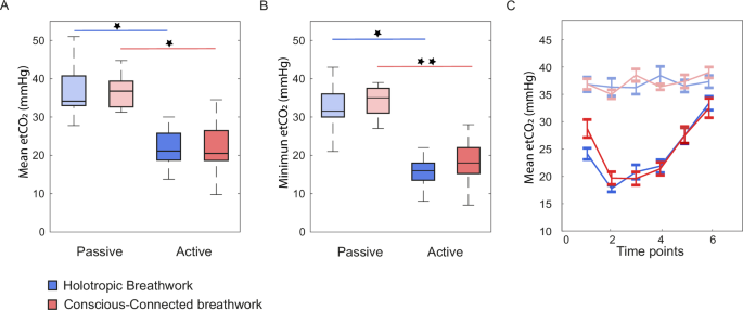 Decreased CO2 saturation during circular breathwork supports emergence of altered states of consciousness