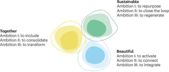 Measuring sustainability, beauty and inclusiveness towards a shared vision for cities and urban projects