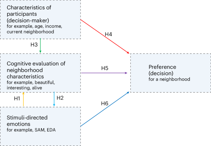 Stimuli-directed emotions overrule cognitive evaluations in urban neighborhood preferences