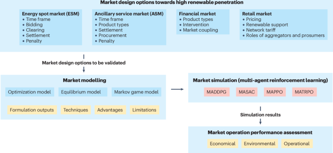 Designing the future electricity spot market with high renewables via reliable simulations