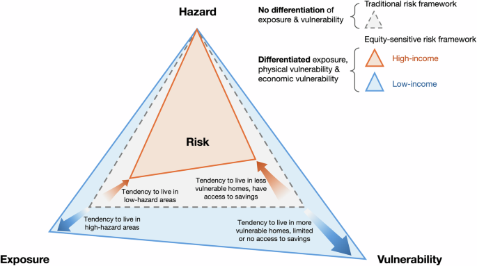 Shared hazards, unequal outcomes: income-driven inequities in disaster risk