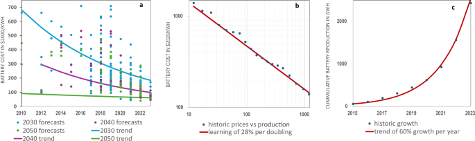 Using learning curves to guide the energy transition with the example of heavy electric trucks