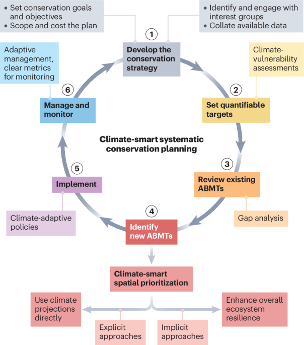 Current approaches and future opportunities for climate-smart protected areas