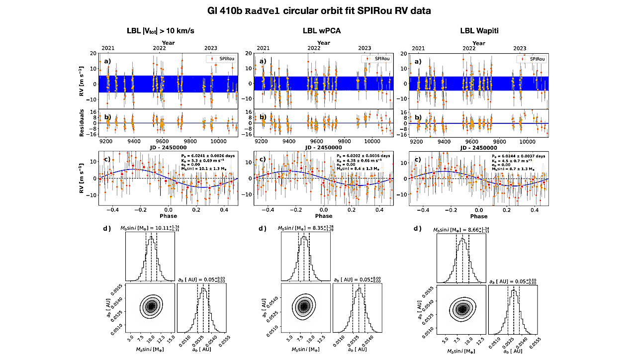 Characterizing Planetary Systems With SPIRou: Detection Of A Sub-Neptune In A 6 day Period Orbit Around The M Dwarf Gl 410