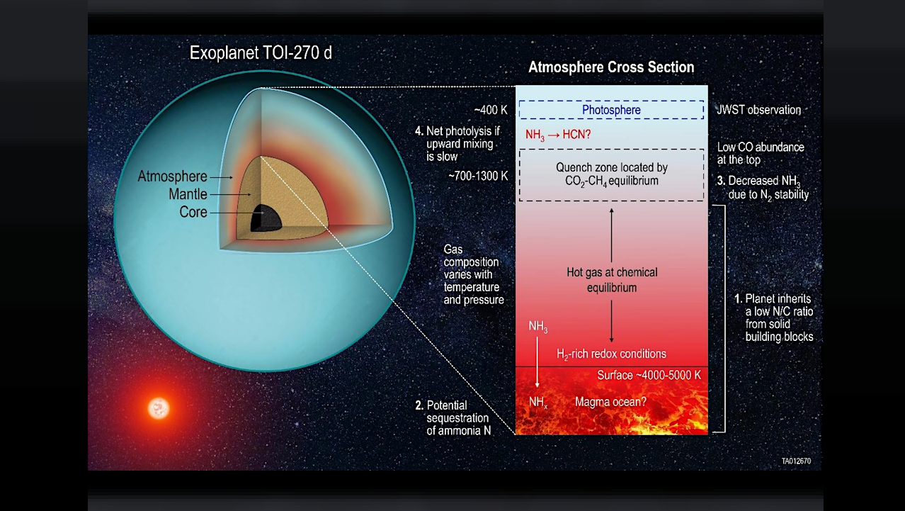 Deciphering Sub-Neptune Atmospheres: New Insights from Geochemical Models of TOI-270 d