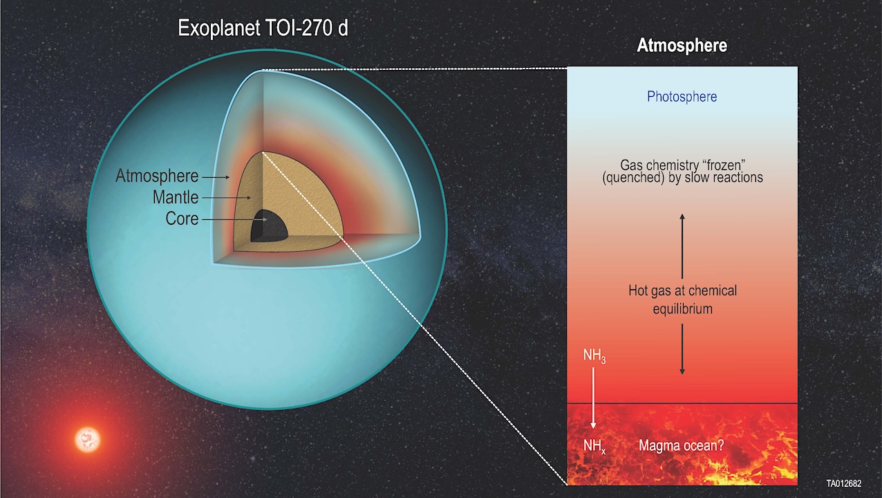 Deciphering The Mysterious Atmosphere Of ‘Rosetta Stone’ Exoplanet TOI-270 d