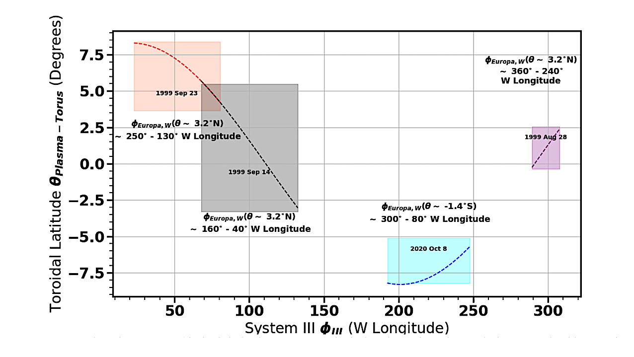 Plasma and Thermal Processing Leading to Spatial and Temporal Variability of the Trapped O2 at Europa and Ganymede