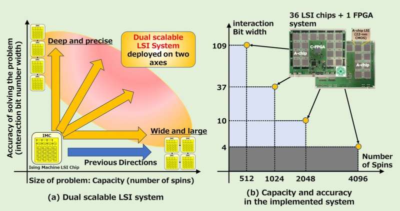 Dual scalable annealing processors overcome capacity and precision limits