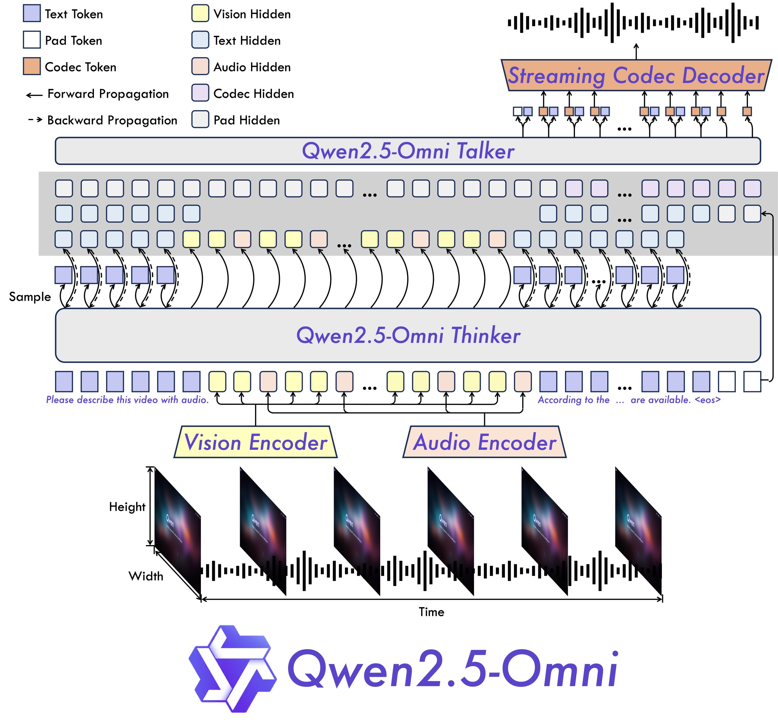 Multimodal AI on Developer GPUs: Alibaba Releases Qwen2.5-Omni-3B with 50% Lower VRAM Usage and Nearly-7B Model Performance