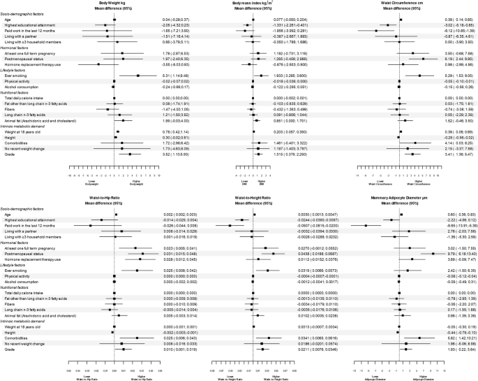 Factors influencing traditional adiposity indicators and mammary adipocyte size in women with breast cancer
