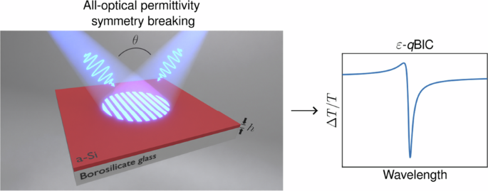 All-optical permittivity-asymmetric quasi-bound states in the continuum