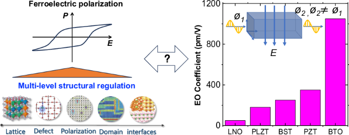 Advancing inorganic electro-optical materials for 5 G communications: from fundamental mechanisms to future perspectives