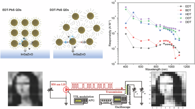 High responsivity colloidal quantum dots phototransistors for low-dose near-infrared photodetection and image communication