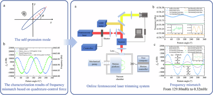 0.32 mHz frequency mismatch of micro-shell resonator gyroscope without tuning electrodes achieved by ultra-precision mechanical trimming