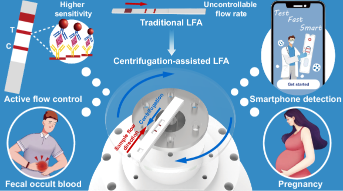 Centrifugation-assisted lateral flow assay platform: enhancing bioassay sensitivity with active flow control