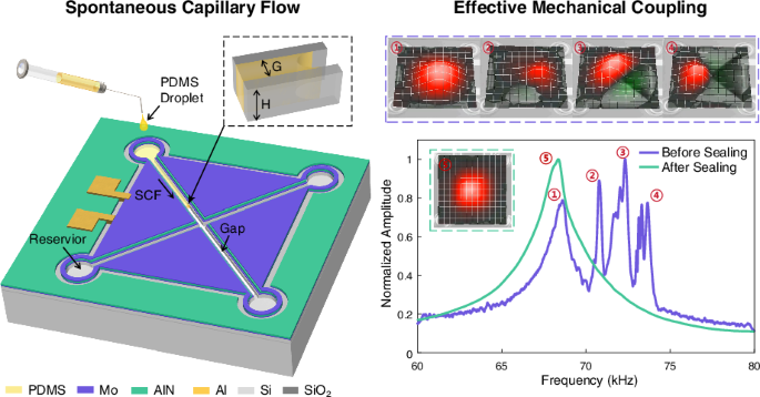 Cantilever beam-based piezoelectric micromachined ultrasonic transducer with post processing soft interconnecting strategy for in-air rangefinding