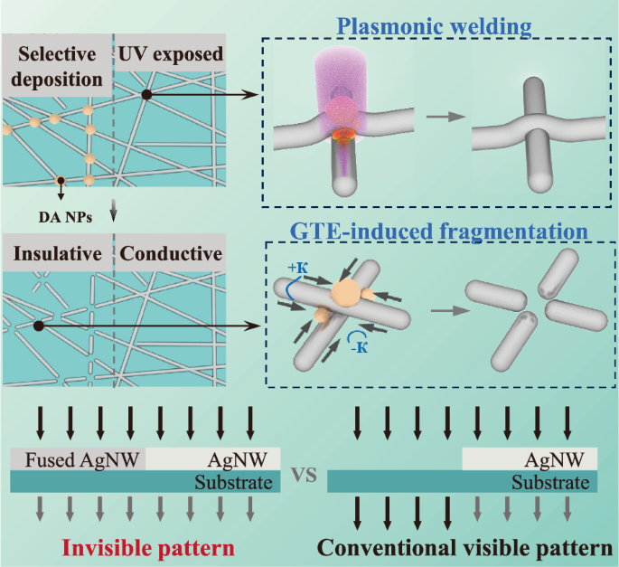 Patterning silver nanowire network via the Gibbs–Thomson effect