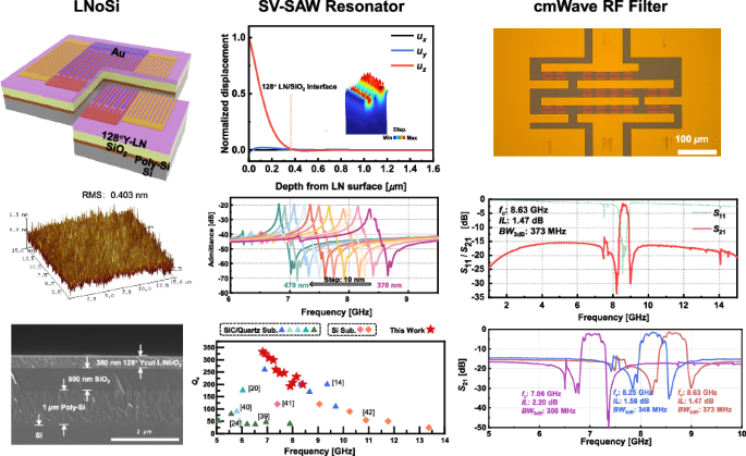 SV-SAW RF filters based on low-cost 128°Y LiNbO3/SiO2/poly-Si/Si substrate for 6G cmWave wireless communications