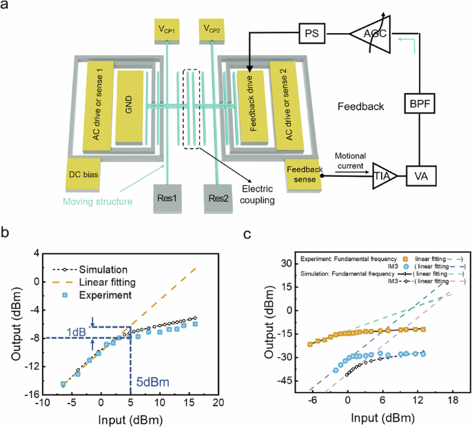 Nonlinear distortion of nonreciprocal transmission in parity-time-symmetric silicon micromechanical resonators