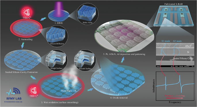 A wafer-level sealed silicon cavity microacoustic platform for radio frequency integration