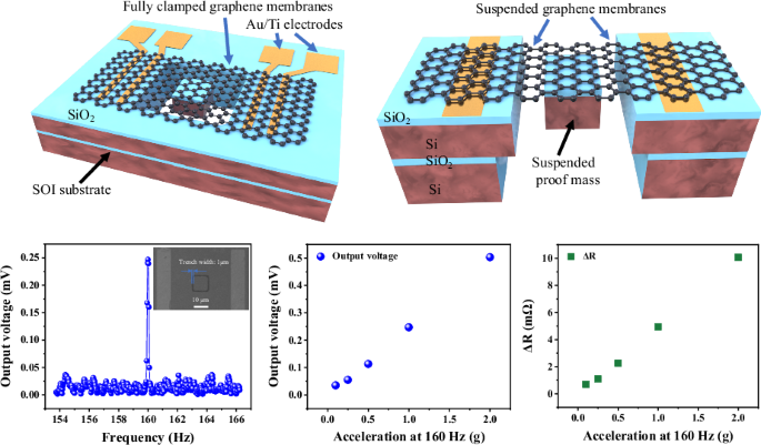 Suspended graphene-based NEMS accelerometers with direct electrical readout