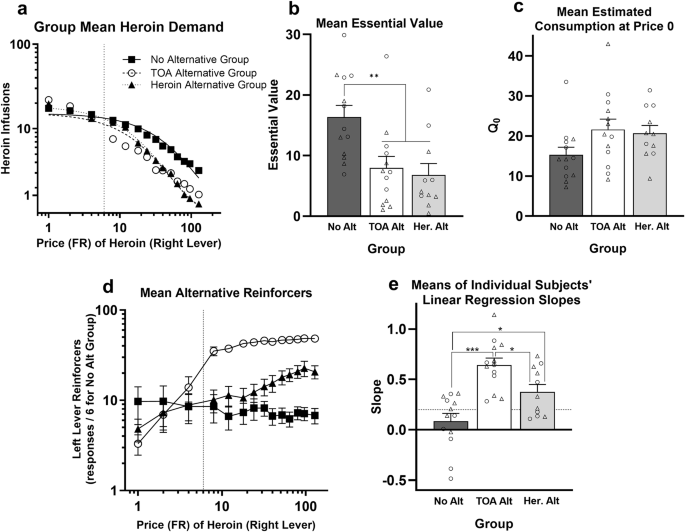 Demand for heroin in rats: effects of non-drug alternative substitutes and complements