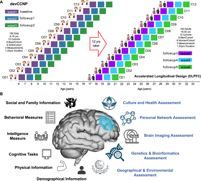 DLPFC: The Decade circLe CCNP Family Cohort