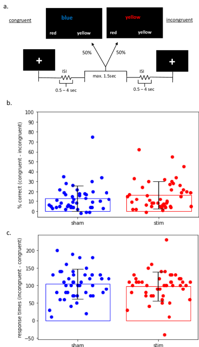 Investigating the effects of brain stimulation on the neural substrates of inhibition in patients with OCD: A simultaneous tDCS – fMRI study