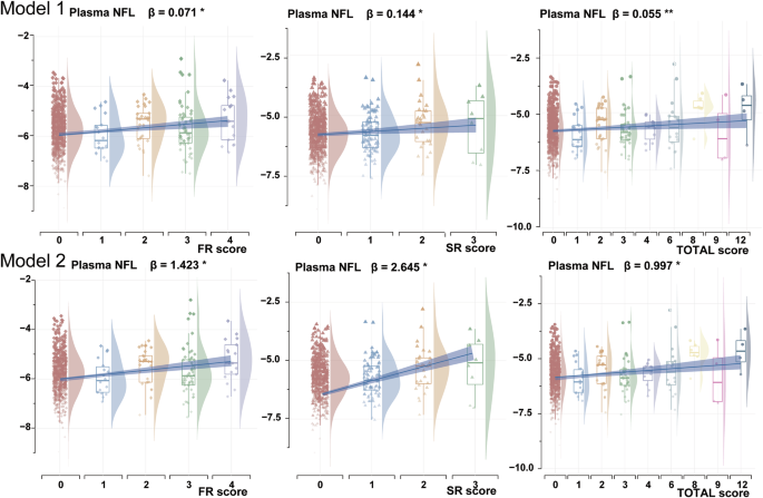Associations between sleep quality, plasma neurofilament light, and cognition in older adults without dementia