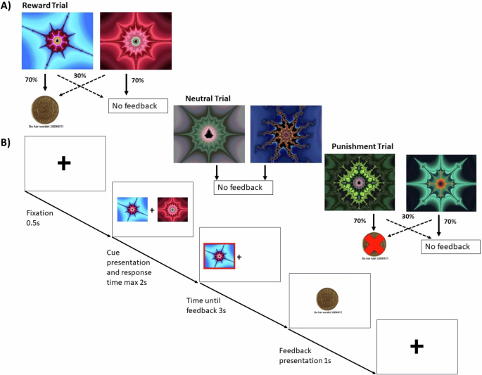 Computational modelling and neural correlates of reinforcement learning following three-week escitalopram: a double-blind, placebo-controlled semi-randomised study