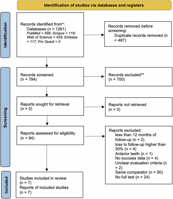 Which management strategy has the highest success rate for occlusoproximal caries lesions in primary molars? A systematic review and network meta-analysis