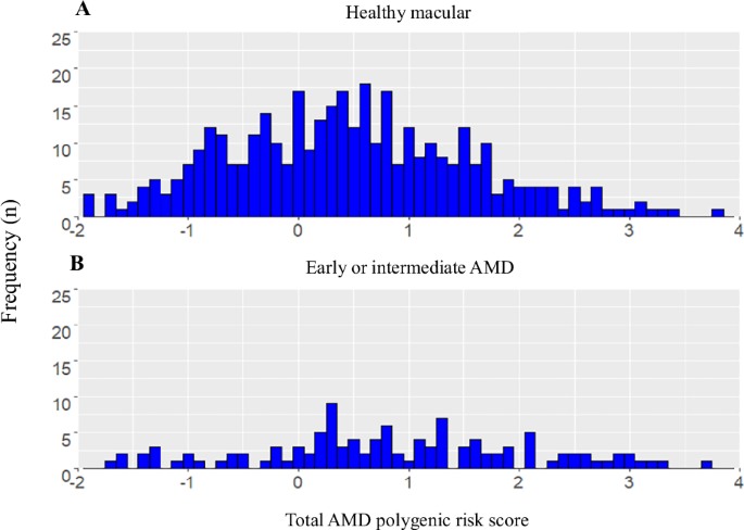 Impact of Polygenic Risk Scores on Retinal Microstructures in Early and Intermediate Age-related Macular Degeneration: the Northern Ireland Sensory Aging Study