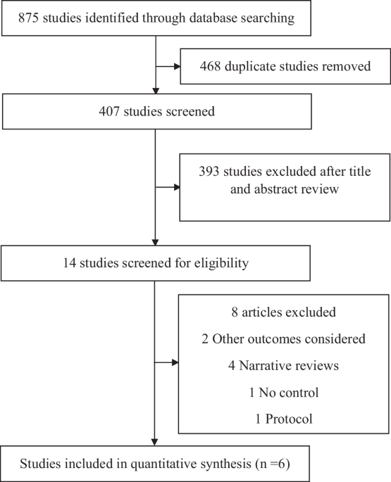 Artificial Intelligence improves follow-up appointment uptake for diabetic retinal assessment: a systematic review and meta-analysis