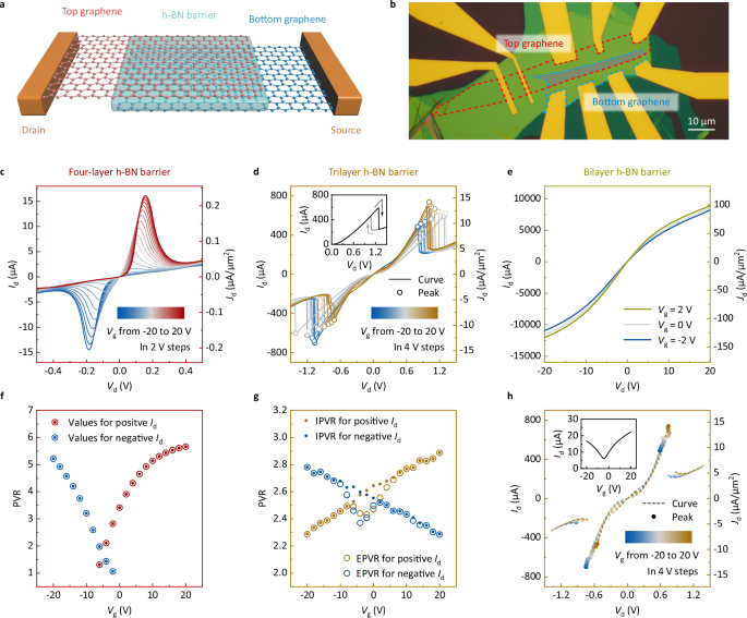 Toward high-current-density and high-frequency graphene resonant tunneling transistors