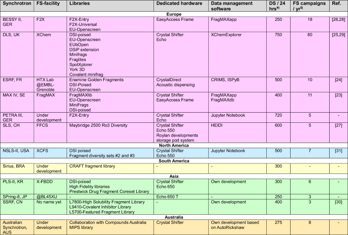 Where and how to house big data on small fragments