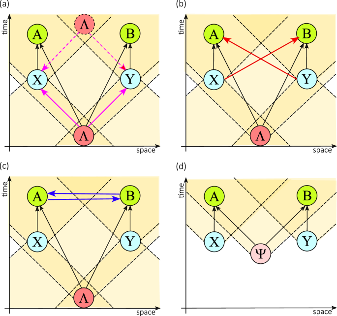 Test of the physical significance of Bell non-locality
