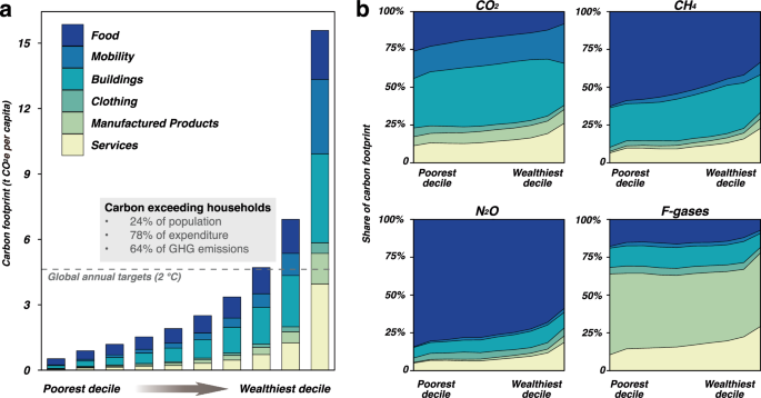 Unlocking global carbon reduction potential by embracing low-carbon lifestyles