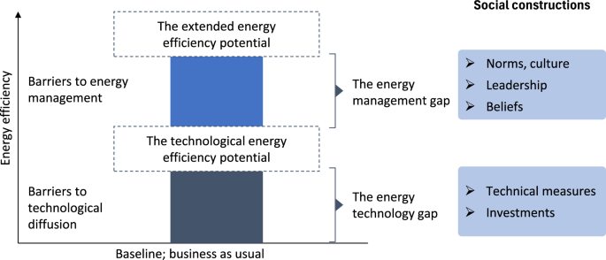 Advances in the social construction of energy management and energy efficiency in industry