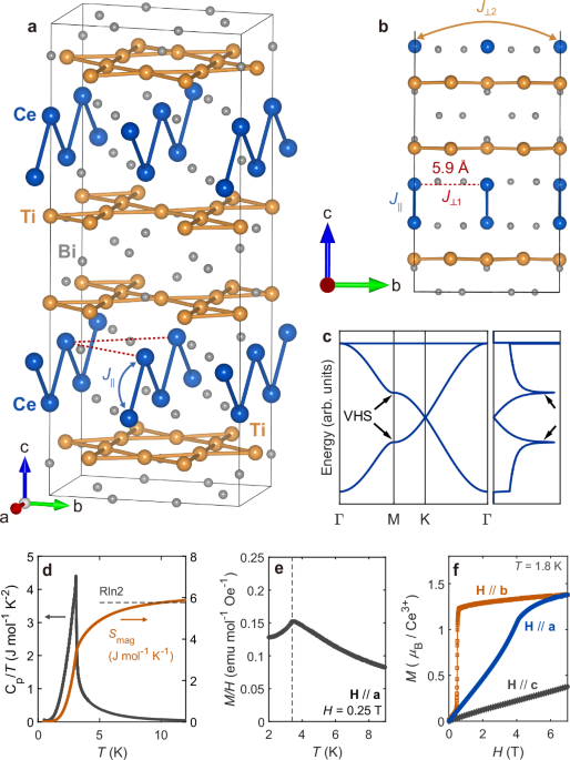 Spin density wave and van Hove singularity in the kagome metal CeTi3Bi4