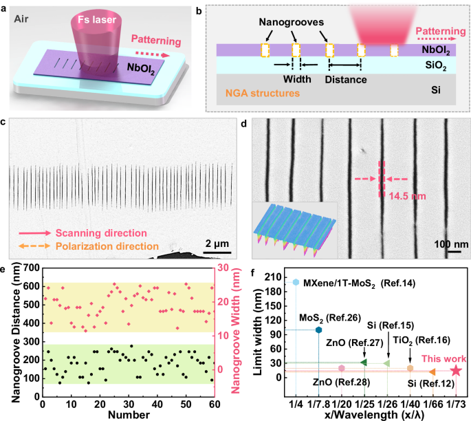 Far-field femtosecond laser-driven λ/73 super-resolution fabrication of 2D van der Waals NbOI2 nanostructures in ambient air