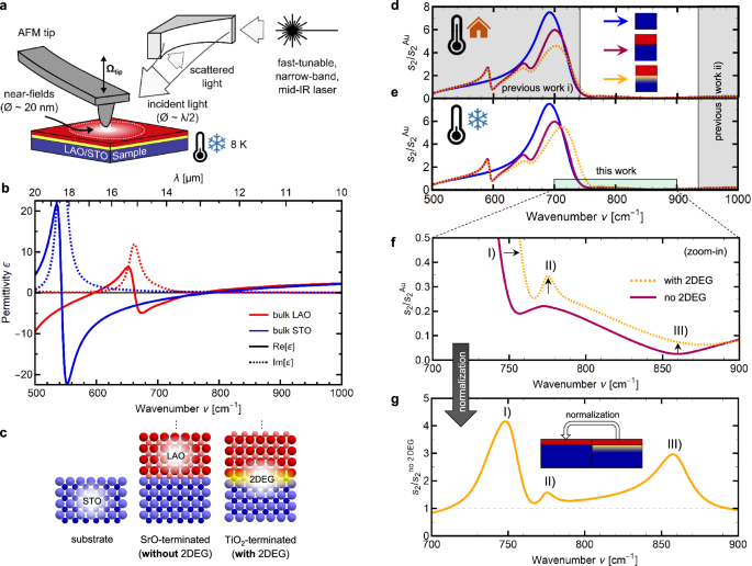 Low temperature near-field fingerprint spectroscopy of 2D electron systems in oxide heterostructures and beyond