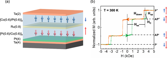 Optical control of RKKY coupling and perpendicular magnetic anisotropy in a synthetic antiferromagnet