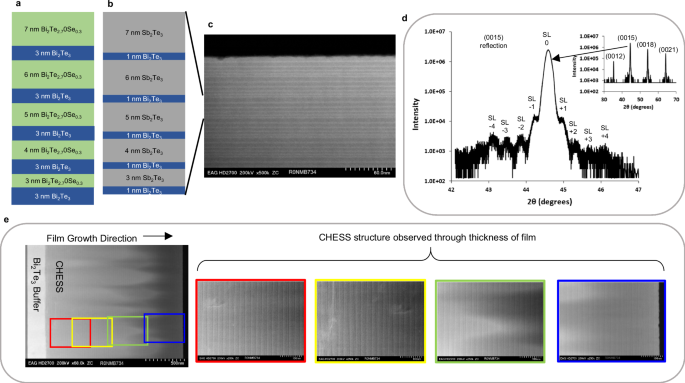 Nano-engineered thin-film thermoelectric materials enable practical solid-state refrigeration