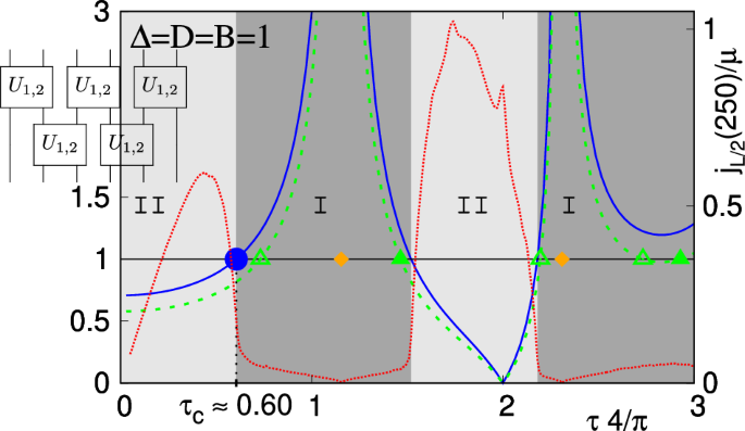 Inhomogeneous SU(2) symmetries in homogeneous integrable U(1) circuits and transport
