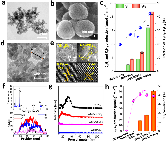Shielded bifunctional nanoreactor enabled tandem catalysis for plasma methane coupling